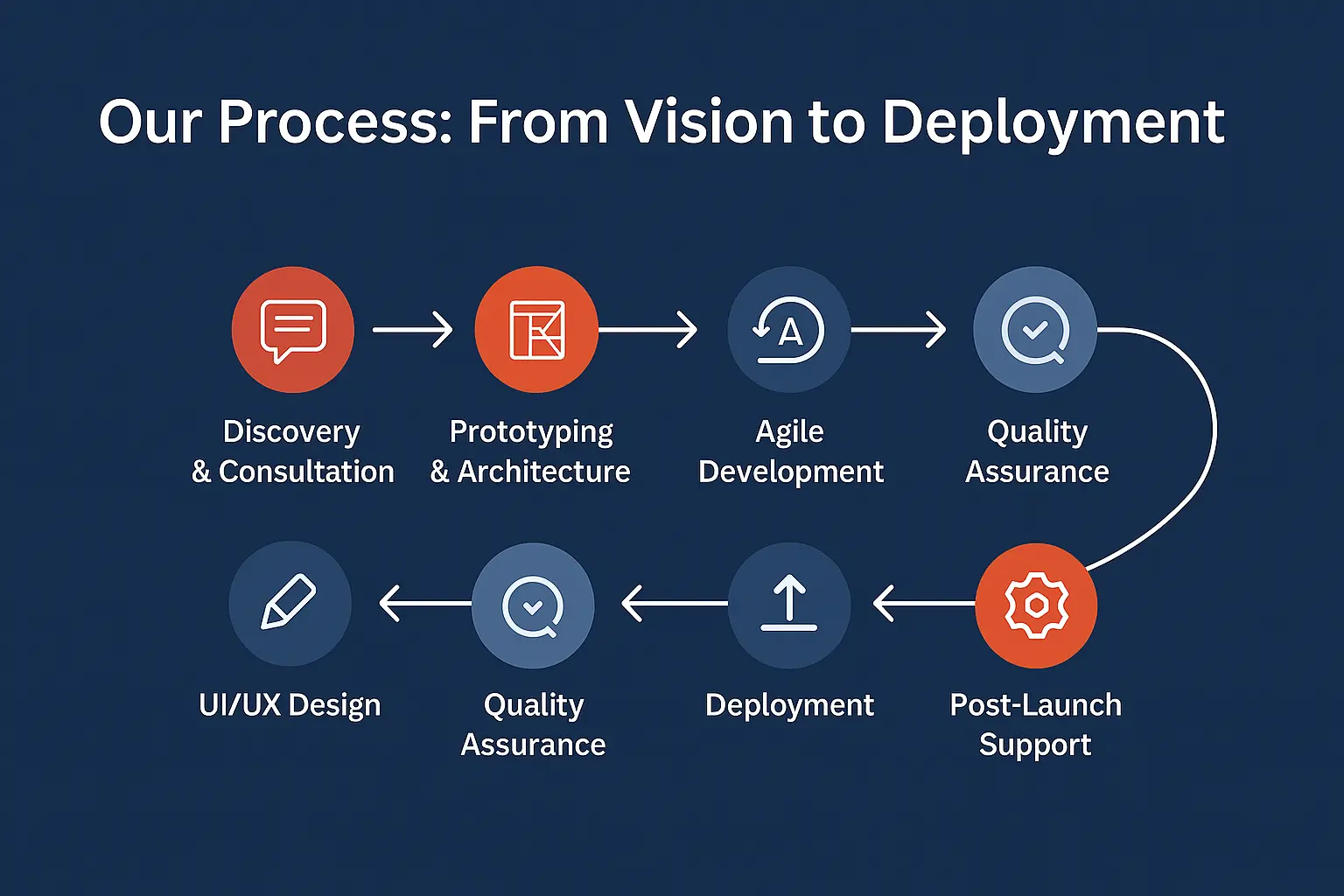 Seven-step custom software development process flowchart including Discovery, UI/UX Design, Prototyping, Agile Development, Quality Assurance, Deployment, and Post-Launch Support.